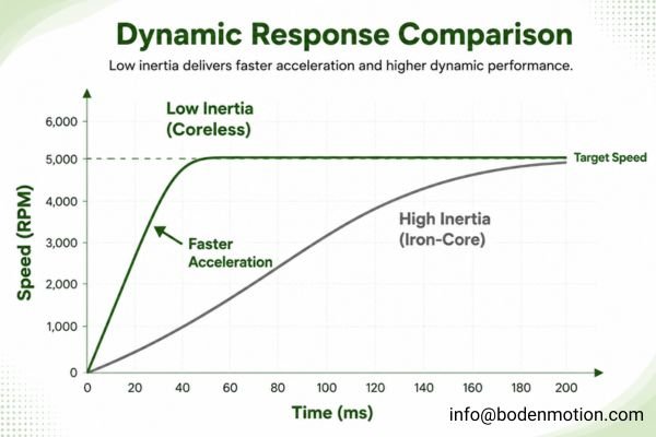 A graph showing the faster acceleration of a low-inertia coreless motor versus a high-inertia motor under the same torque