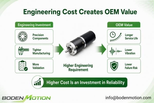 a cost structure chart breaking down the expenses for a high-RPM brushless motor