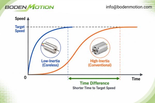Graph comparing the acceleration of a low-inertia coreless motor vs a standard DC motor