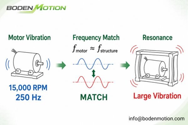 A diagram showing how a motor's vibration is amplified by a flexible mounting bracket