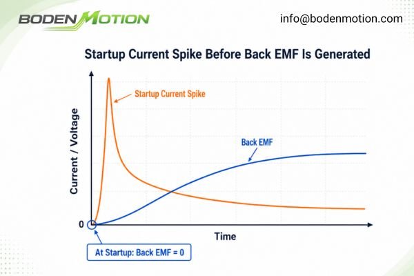A graph showing a high startup current spike before back EMF is generated