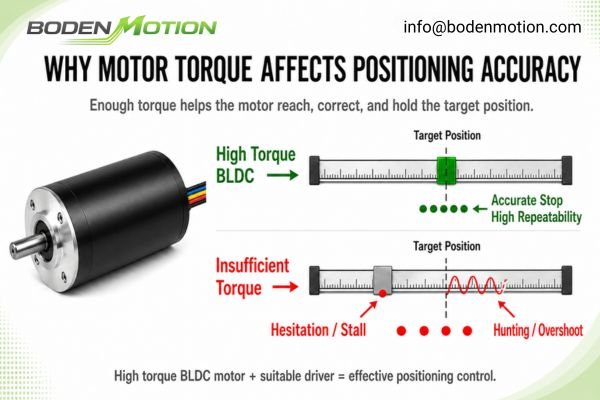A diagram showing a motor struggling to position a load accurately due to insufficient torque