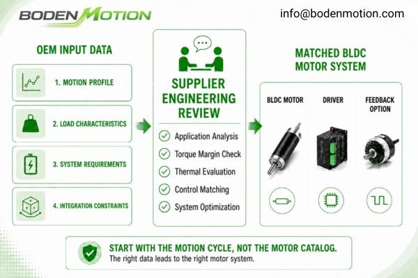 An engineer reviewing a motion cycle diagram with a motor supplier