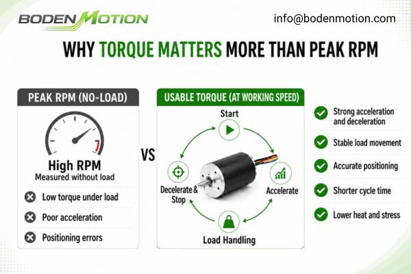A diagram showing a high torque motor providing controlled force for an actuator
