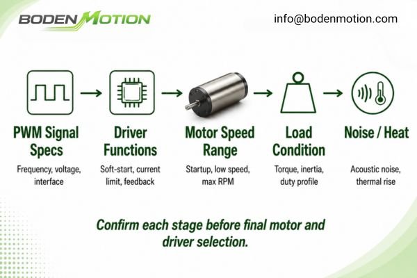 PWM-Controlled BLDC Motor Selection Checklist An engineering checklist for selecting a PWM-controlled miniature BLDC motor