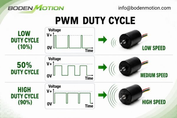 PWM Duty Cycle and Driver Logic A diagram illustrating the duty cycle of a PWM signal from 10% to 90%