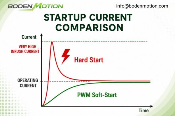 Motor Startup Current with PWM Soft-Start A graph comparing an aggressive startup current spike with a smooth PWM soft-start ramp
