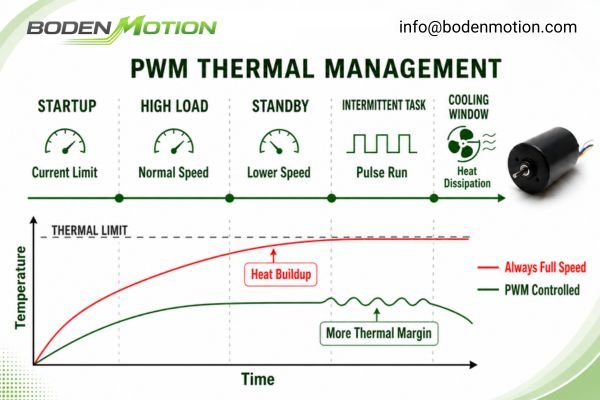 Thermal Management with PWM Speed Control A thermal camera image showing heat reduction in a motor running at a lower PWM duty cycle
