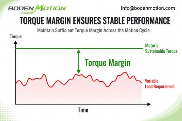 A graph showing a motor's torque output with sufficient margin above the variable load torque