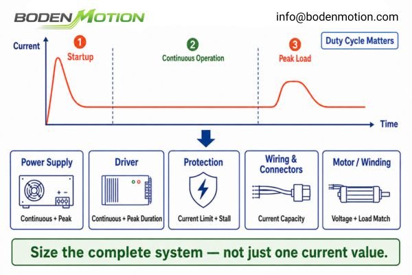 An OEM engineer and a motor supplier reviewing a system diagram showing the motor, driver, and power supply current paths