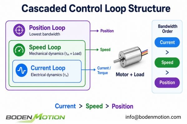 A block diagram of a cascaded control loop: Current Loop -> Speed Loop -> Position Loop.
