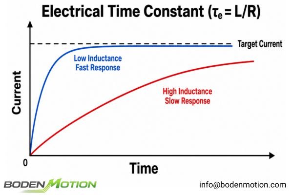A graph showing current rise time in a low-inductance vs. high-inductance motor