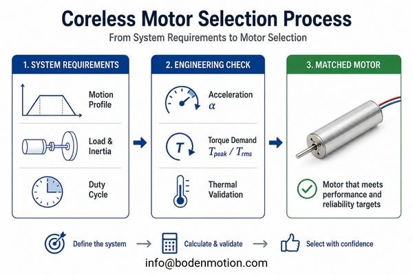 Engineering Selection Process for Coreless Motors An engineer looking at a motion profile graph on a computer screen while holding a coreless motor.
