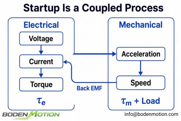 A timeline graph showing voltage step, followed by the exponential rise of current (&tau;e), followed by the slower acceleration of speed (&tau;m).
