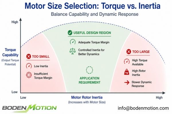A graph showing acceleration torque as a function of total inertia and desired acceleration