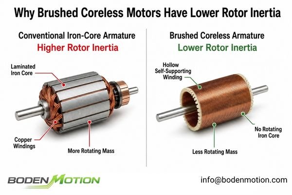 Coreless vs Iron-Core Rotor Structure A cross-section comparison showing a heavy iron-core rotor versus a lightweight self-supporting coreless winding.