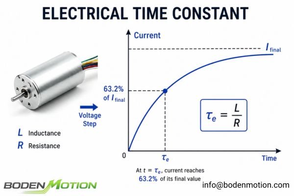 An oscilloscope screen showing the exponential rise of current in a motor winding after a voltage step.