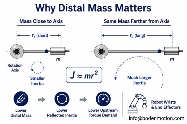 A diagram of a robotic arm showing how distal motor mass increases joint inertia and upstream torque requirements