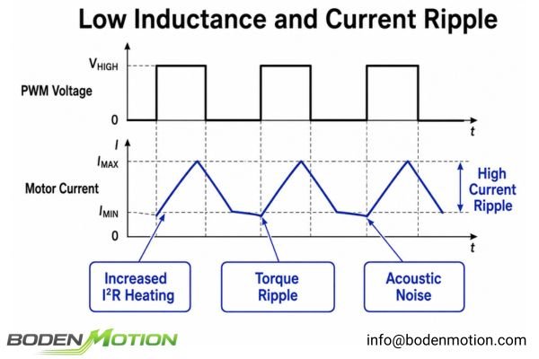 A diagram illustrating high current ripple in a low-inductance motor driven by PWM