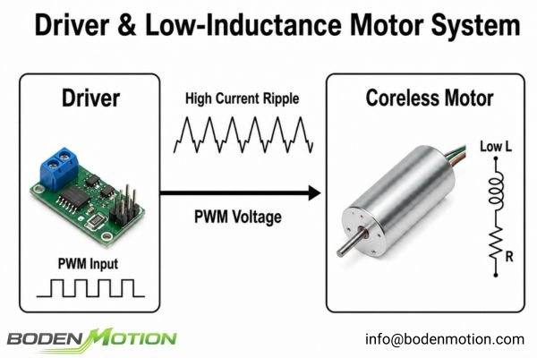A diagram showing the electrical relationship between a low-inductance ironless motor and its driver