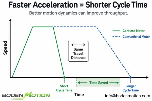 A graph showing a motion profile where reducing acceleration time significantly shortens the total cycle time