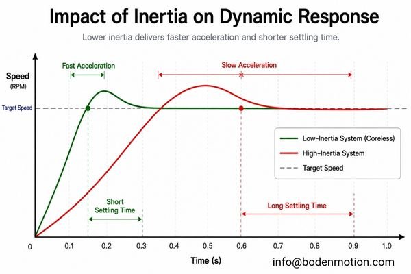 Dynamic Response of Low-Inertia Motors A motion profile graph showing the faster acceleration and settling time of a low-inertia coreless motor versus a high-inertia motor.