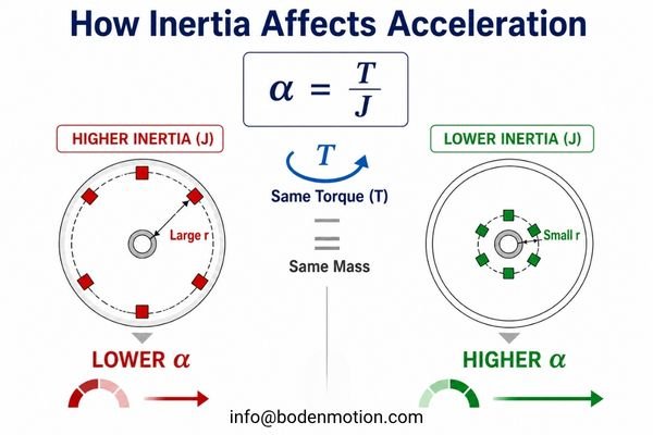 Torque, Inertia, and Acceleration Formula A diagram illustrating the relationship between Torque, Inertia, and Angular Acceleration.