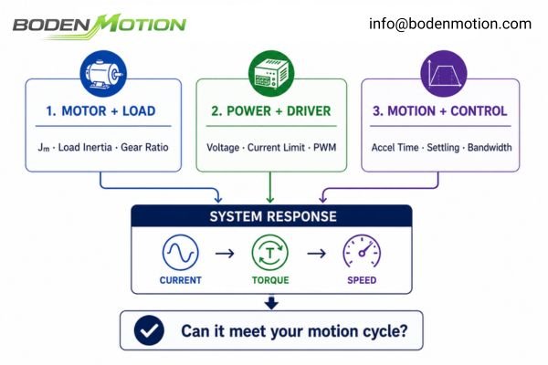 An engineer's checklist with parameters like load inertia, gear ratio, and target acceleration time.