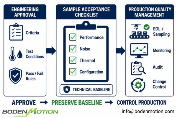 A structured motor sample approval checklist linking engineering validation to production control
