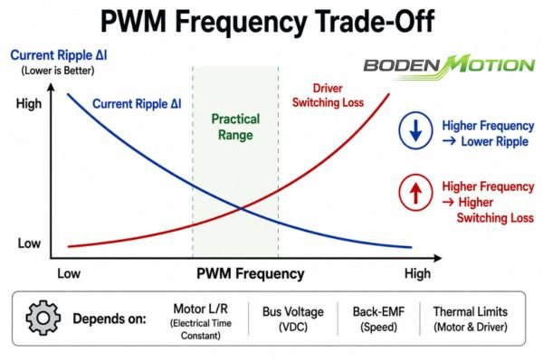 A comparison graph showing how higher PWM frequency reduces current ripple