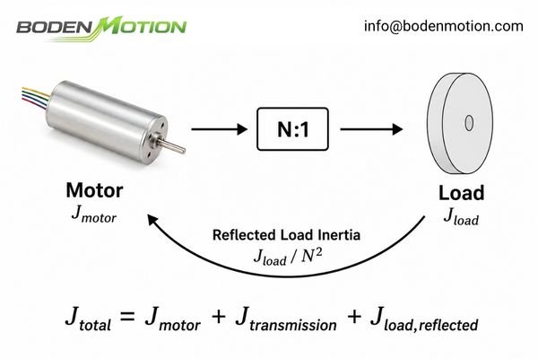 Total System Inertia Components A diagram of a motion system showing the motor, a gearbox, and the final load, with labels for J_motor, J_gearbox, and J_load.