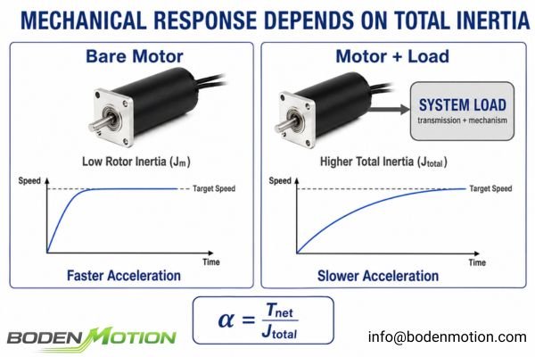 A diagram showing a motor rotor connected to a gearbox and a large flywheel, illustrating load inertia.