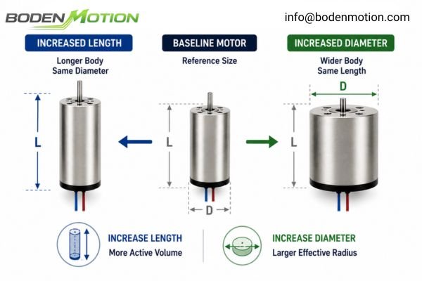Coreless Motor Diameter vs Length for Torque A comparison showing two ways to expand a coreless motor's design envelope: increasing diameter with similar length, or increasing length while keeping the same diameter.