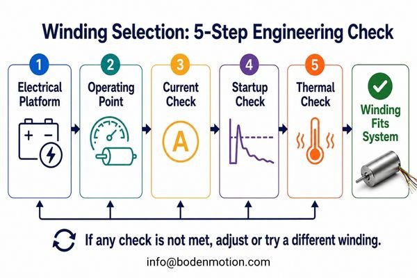 A flowchart showing the decision process for selecting a motor winding.