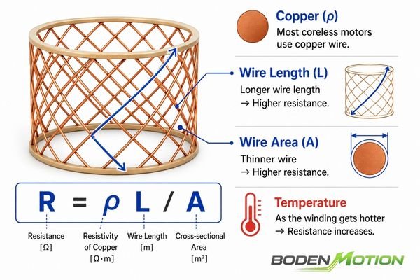 A close-up of a coreless motor's self-supporting winding showing the copper wire.