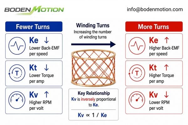A comparison chart showing the relationship between winding turns, Kv, and Kt.