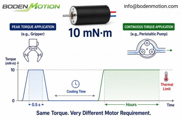 Peak Torque vs Continuous Torque Operation An illustration comparing short-duration peak torque operation with long-duration continuous torque operation.