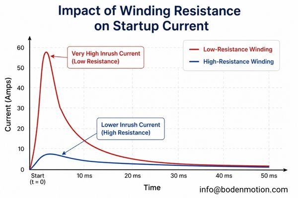 A graph showing motor startup current for a low-resistance winding versus a high-resistance winding.